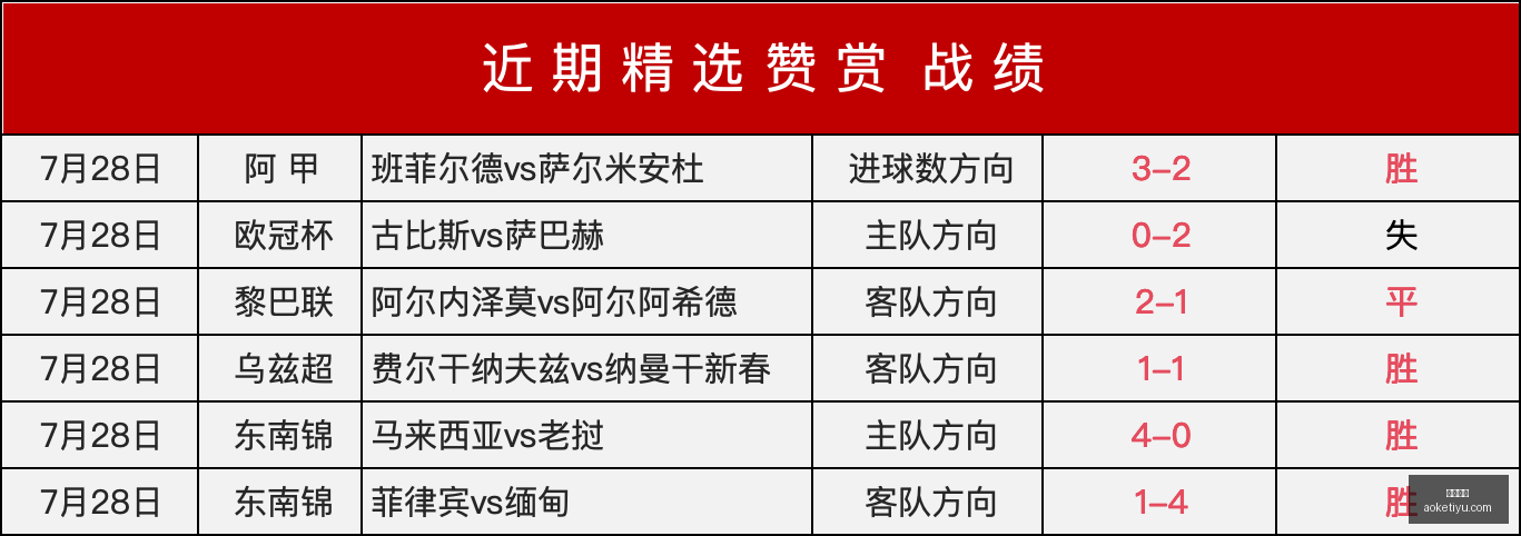 世界杯独家,足协合作可,赚取高达,澳客体育,澳客体育平台,体育博彩,体育投注,澳客赛事投注,在线博彩